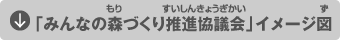 「みんなの森づくり推進協議会」イメージ図